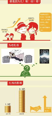 淘寶 今年購買結(jié)婚用品花費(fèi)3.3億 婚慶成本漲了24